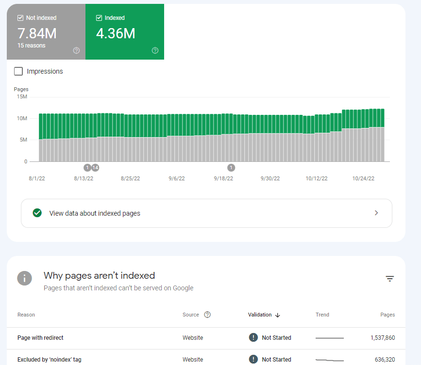 Screenshot della metrica delle pagine indicizzate GSC