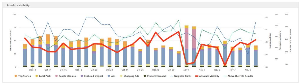 Screenshot del grafico della visibilità assoluta di Rank Rager