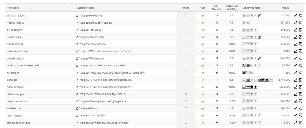 Capture d'écran du tableau de visibilité absolue de Rank Ranger