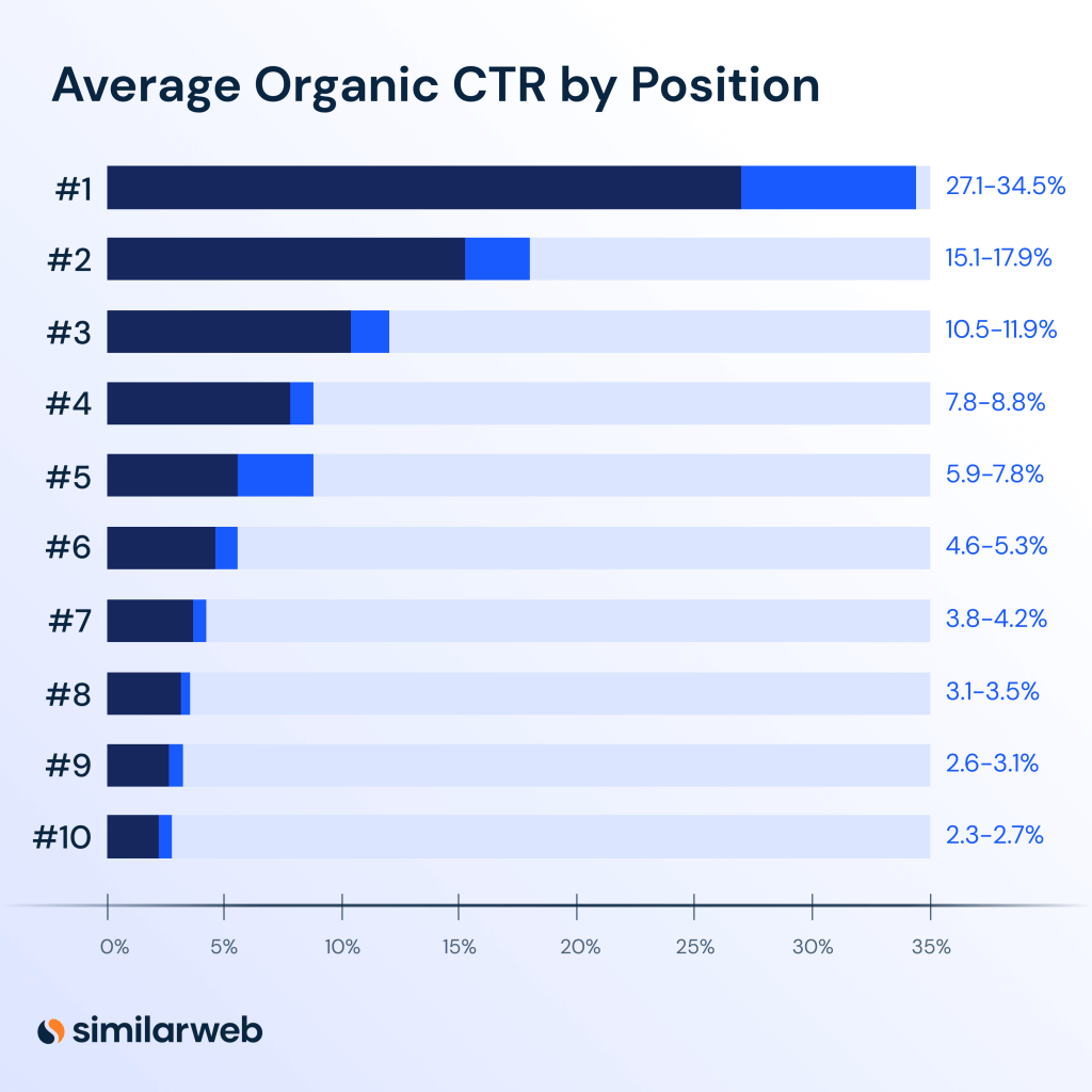 Иллюстрация среднего органического CTR по позиции в рейтинге