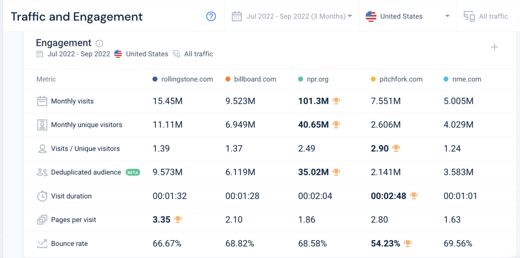 Capture d'écran de la vue concurrentielle des mesures d'engagement de Similarweb