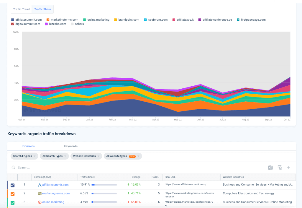 Captura de tela do gráfico de compartilhamento de tráfego orgânico da Similarweb