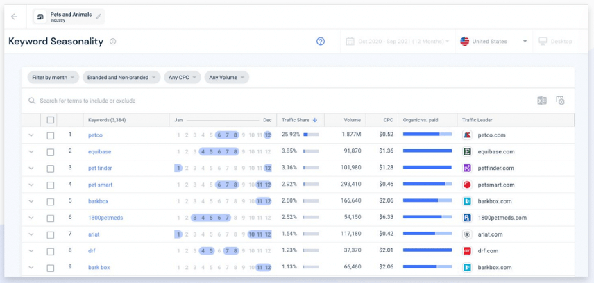 dddm の季節的なキーワード トレンドの使用