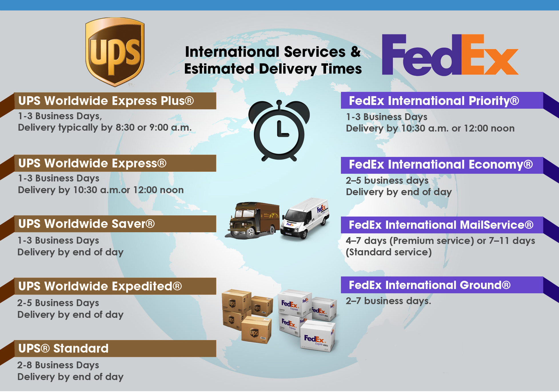 ups 與 fedex 的國際服務和預計交貨時間