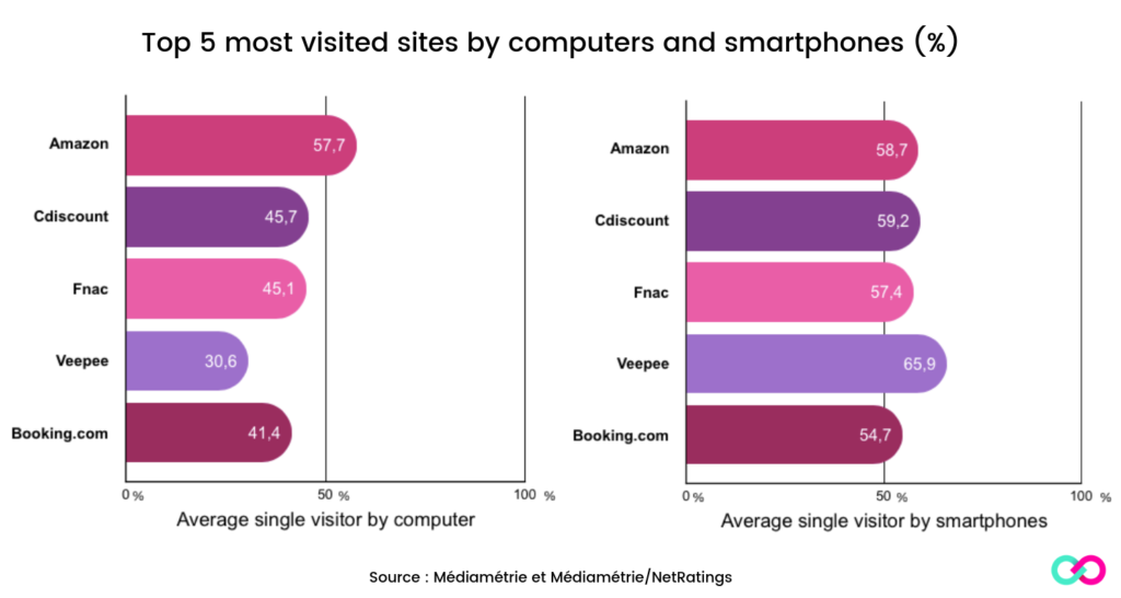 コンピューターとスマートフォンで最もアクセスされた上位 5 つのサイト