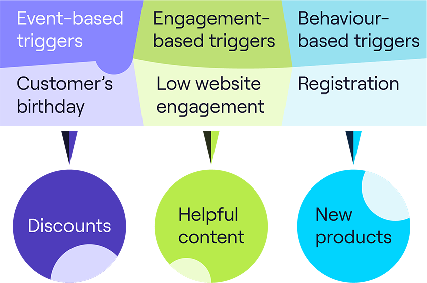 3 tipos de activadores de marketing populares: activadores basados ​​en eventos, activadores basados ​​en participación y activadores basados ​​en comportamiento