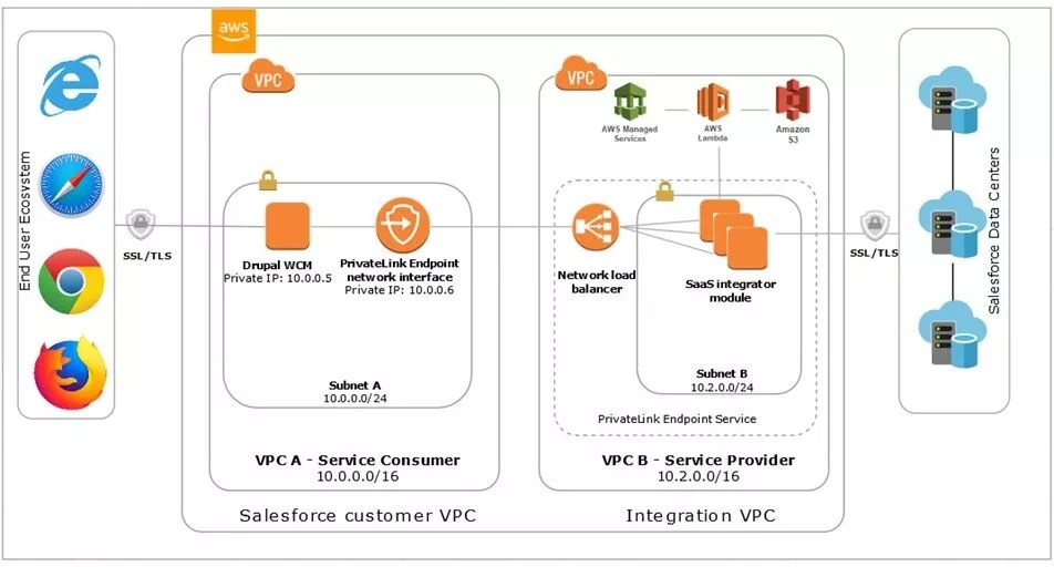 Connessione di uscita Amazon S3