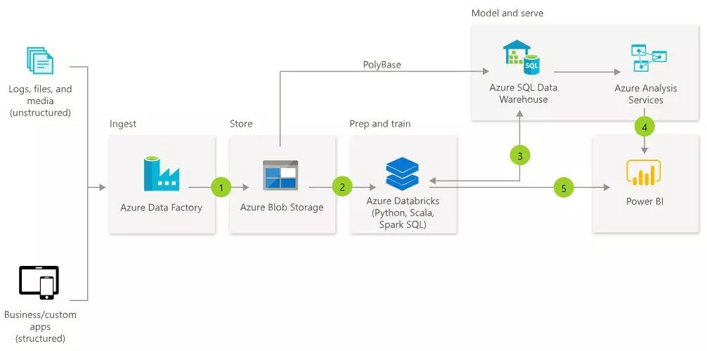 Connessione di output di Azure Data Lake