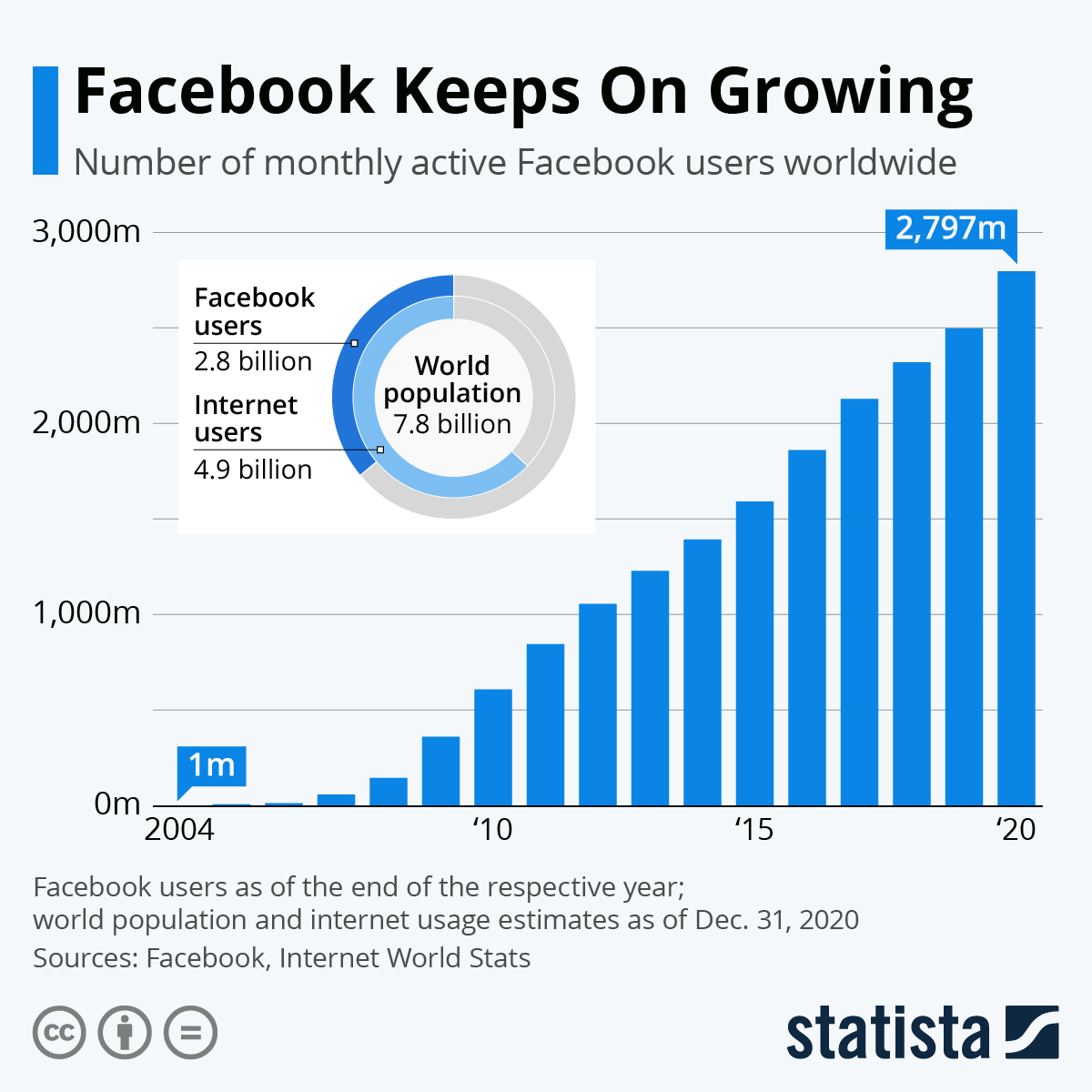 图表：Facebook 持续增长 |统计学家