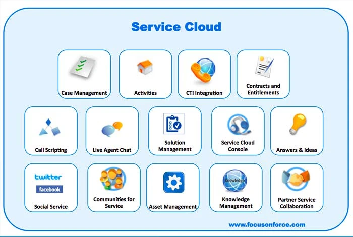 nuage de services