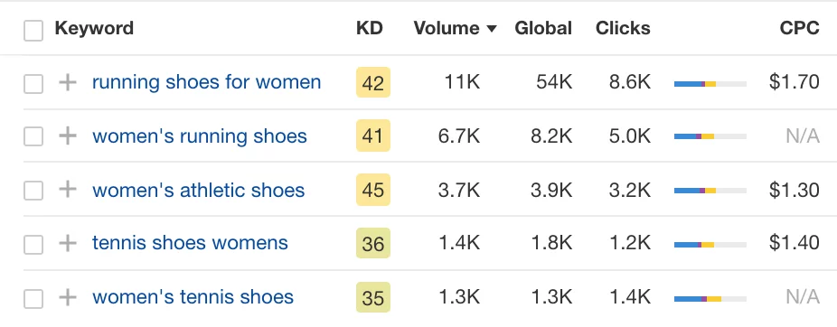 Ahrefs aracındaki anahtar kelime listesi