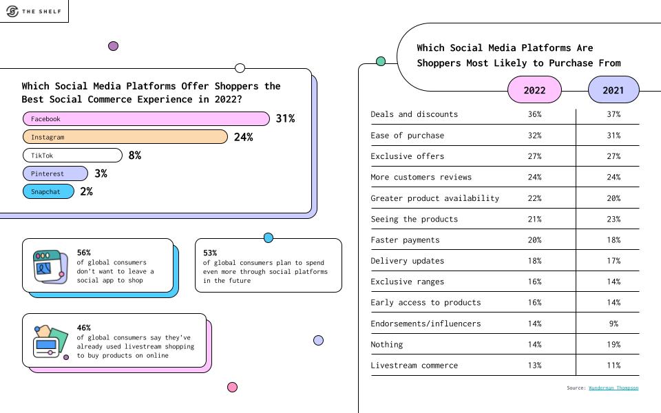 Charts Social Commerce und Shoppable Posts