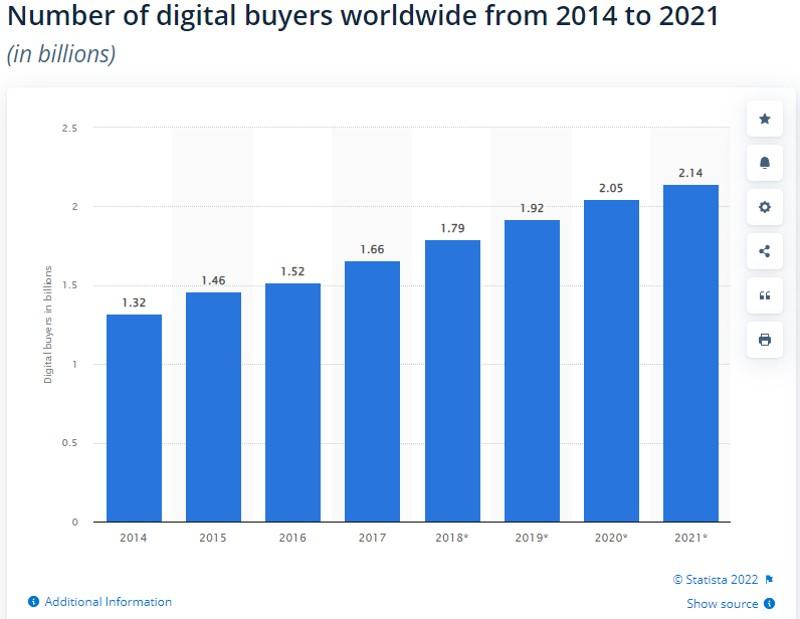 jumlah statistik pembeli digital di seluruh dunia