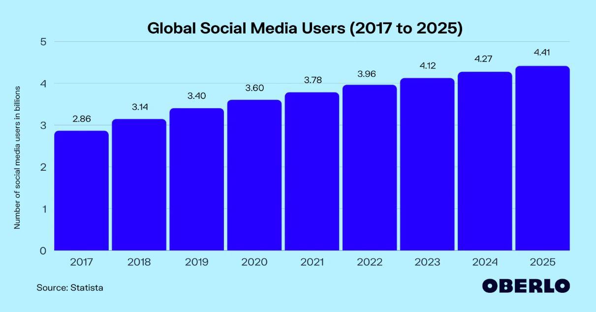 statistik pengguna media sosial global