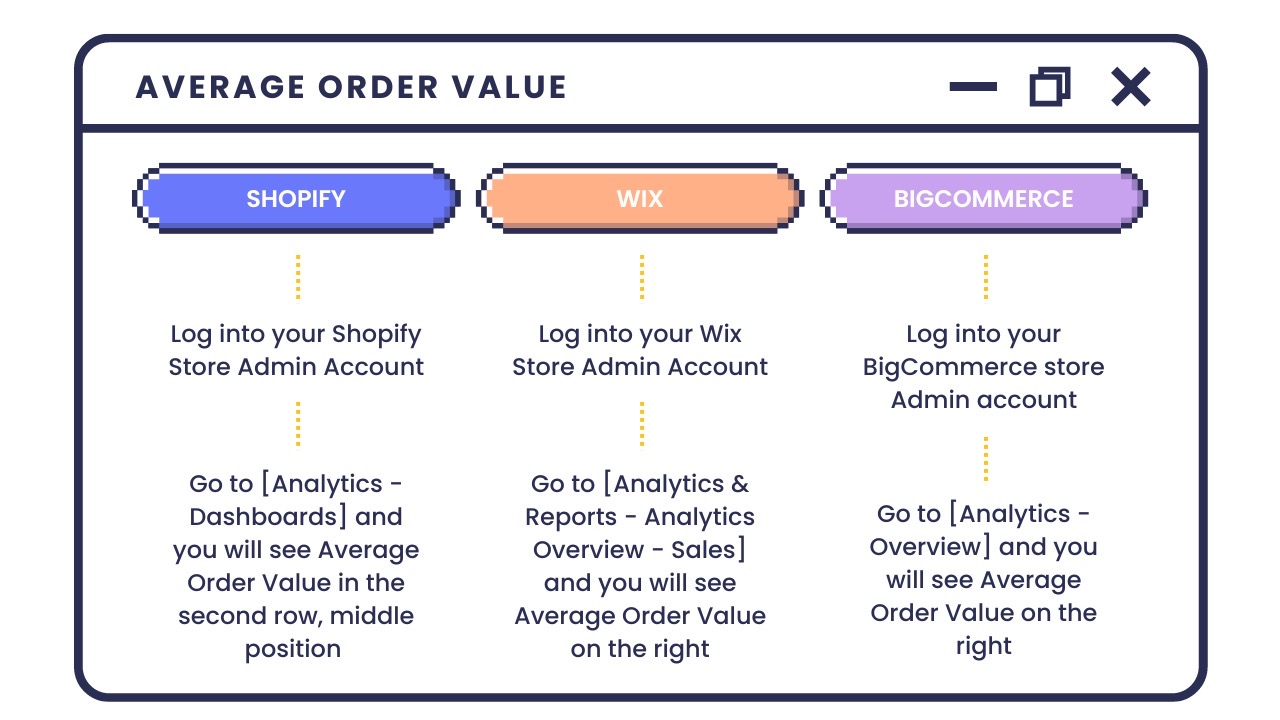 첫 번째 보상의 가치를 평가해야 하는 포인트 — 전자상거래 플랫폼에 따라 AOV를 찾는 방법을 설명하는 그래픽입니다. Shopify, Wix 및 BigCommerce에 대한 3개의 열이 있는 순서도입니다. 각각에 대한 지침은 다음과 같습니다. Shopify - 평균 주문 금액. Shopify 스토어 관리자 계정에 로그인합니다. (Analytics - Dashboards)로 이동하면 두 번째 행 중간 위치에 평균 주문 값이 표시됩니다. Wix - 평균 주문 금액. Wix store 관리자 계정에 로그인합니다. (Analytics & Reports - Analytics Overview - Sales)로 이동하면 오른쪽에 평균 주문 금액이 표시됩니다. BigCommerce - 평균 주문 금액. BigCommerce 상점 관리자 계정에 로그인하십시오. (Analytics - Overview)로 이동하면 오른쪽에 평균 주문 금액이 표시됩니다.