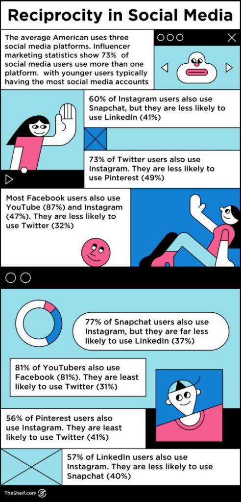 Infografik: Reziprozität in Social Media