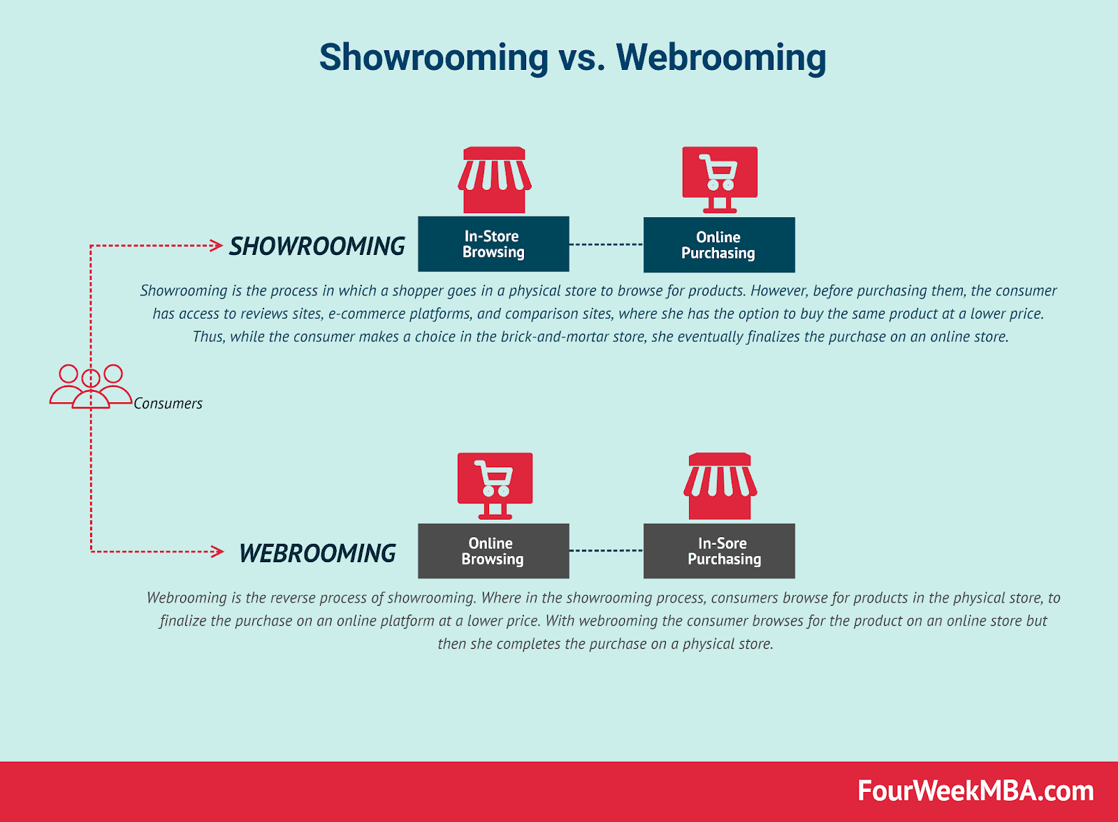 Showrooming vs Webrooming