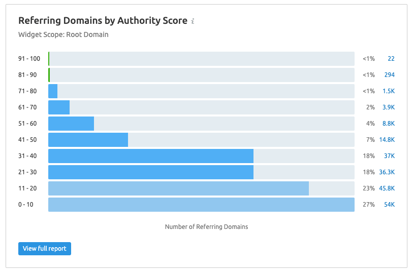 Dominios de referencia por autoridad