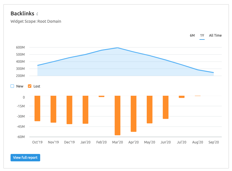 Suivi des backlinks perdus