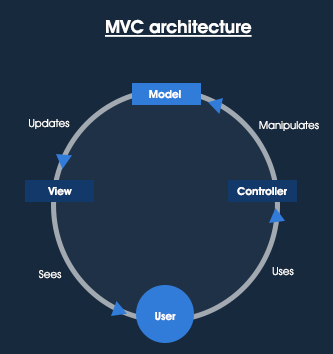 arquitetura MVC