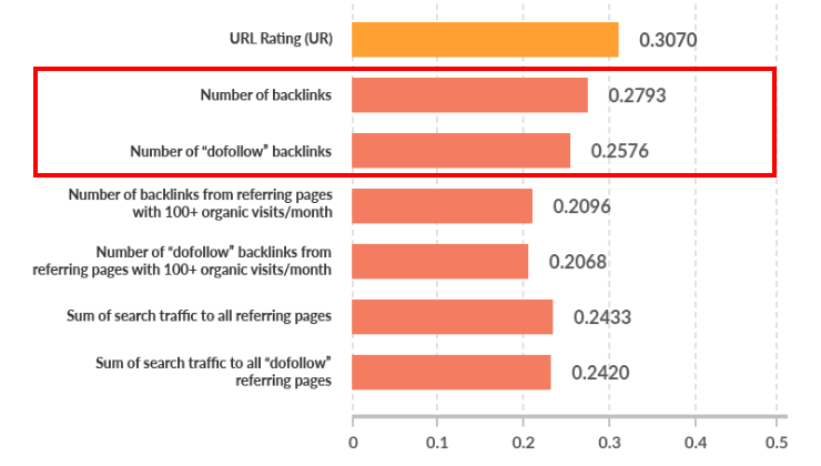 Les 14 principaux facteurs affectant le score de spam du domaine