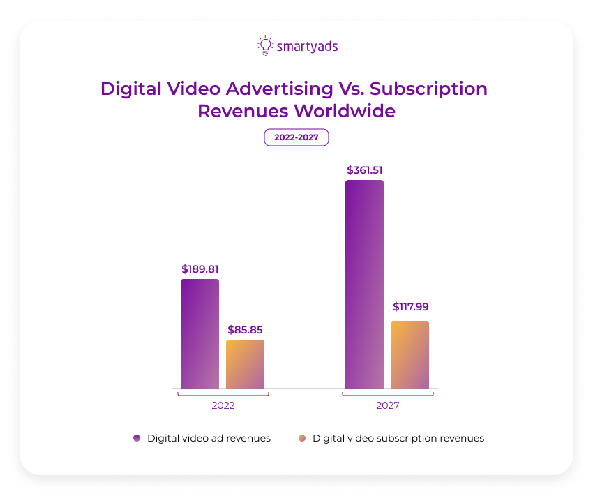 digitale Videowerbung vs. Abonnementeinnahmen weltweit