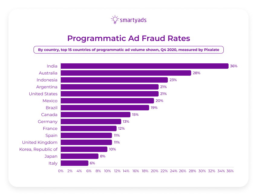 tasas de fraude publicitario programático