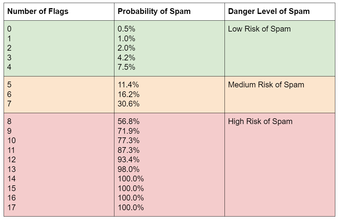 Los 17 principales factores de puntuación de spam en sitios web