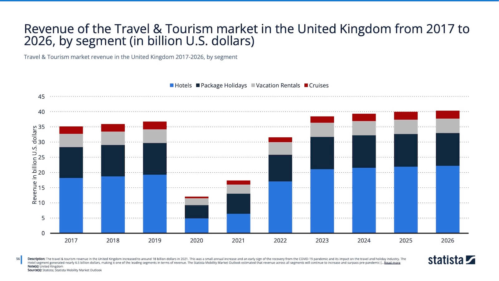 英国の観光市場の収益