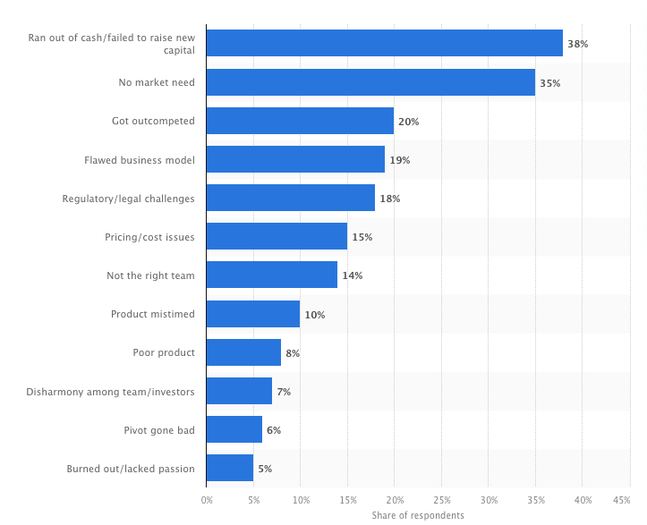 raisons de l'échec du démarrage