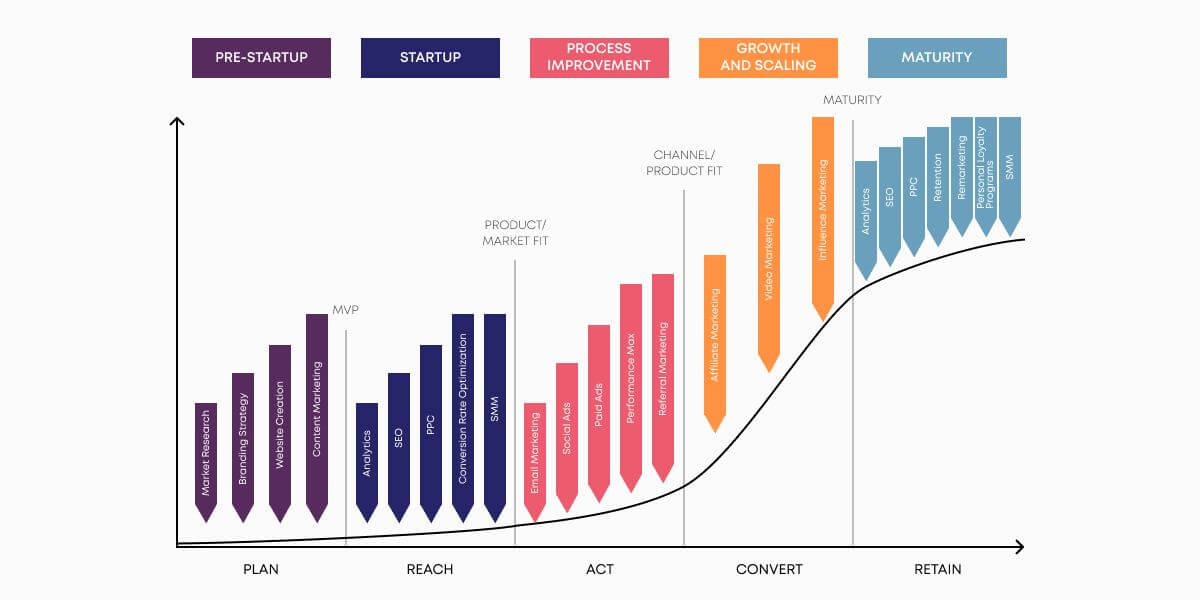 tahap startup saas pemasaran digital