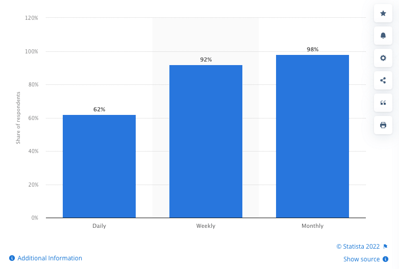 アメリカでのYouTubeの利用頻度-