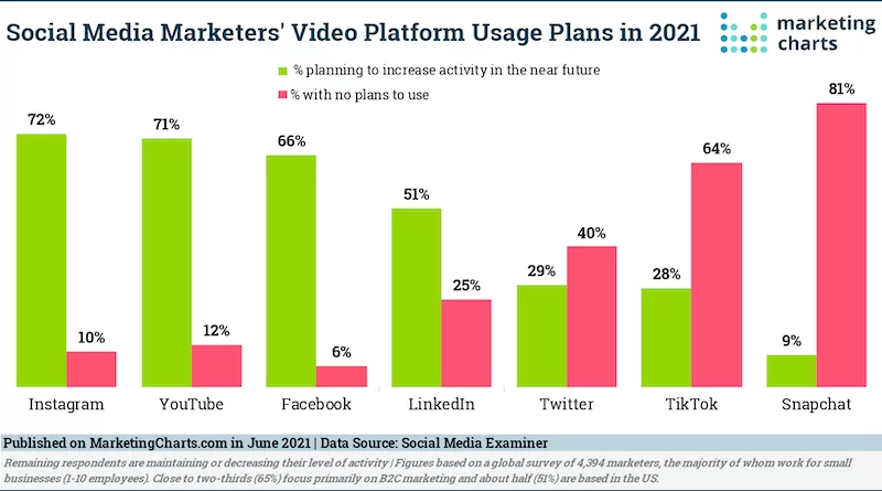 YouTube-Statistiche