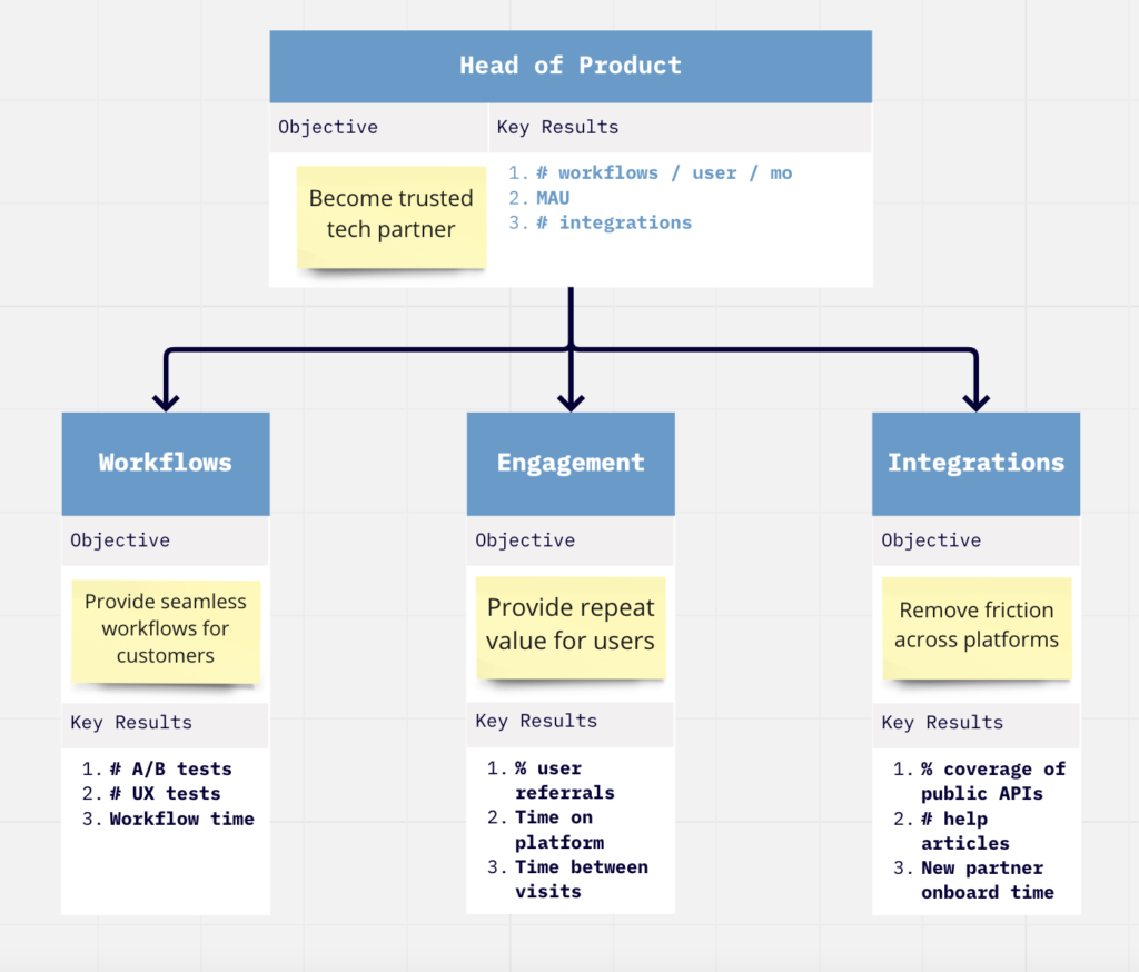 Diagramme OKR de la gestion des produits