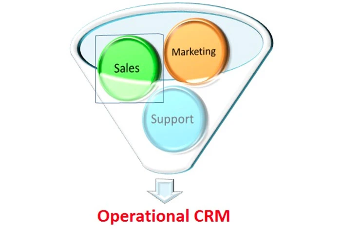 Qué es Operational CRM Usos Beneficios Características internas