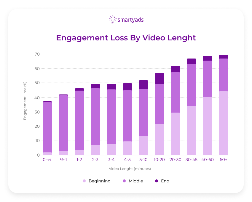 perda de engajamento por duração do vídeo