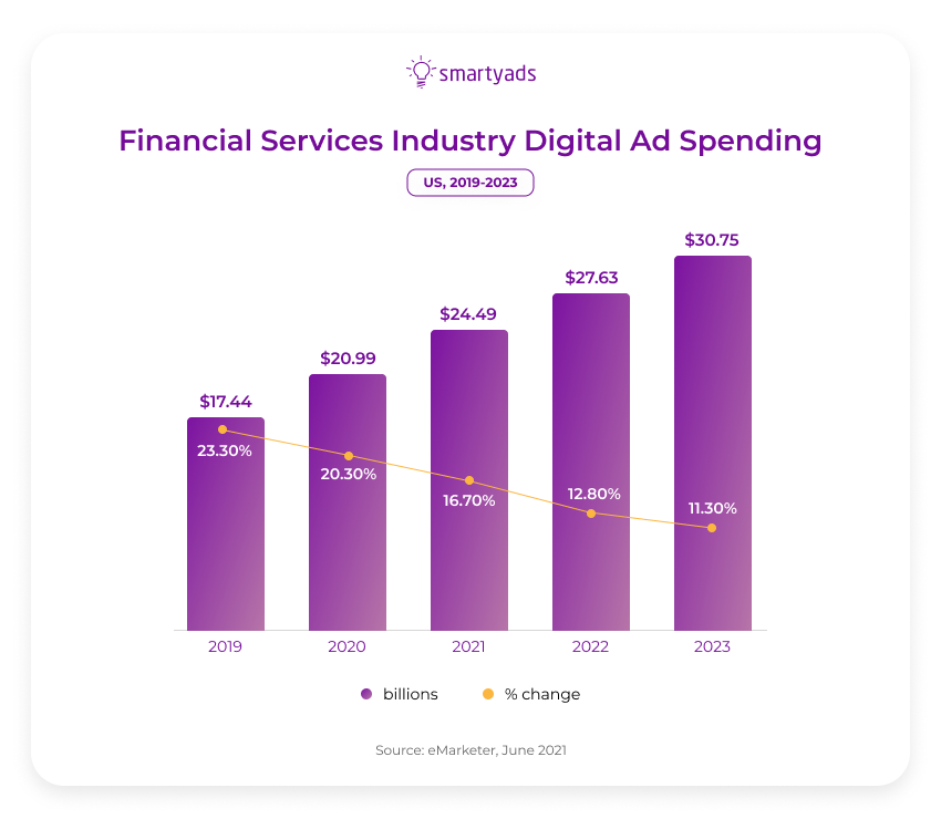 spesa pubblicitaria digitale nel settore dei servizi finanziari