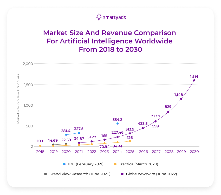 tamanho do mercado e comparação de receita