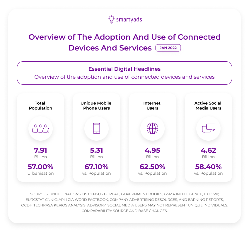 adoption et utilisation des appareils et services connectés