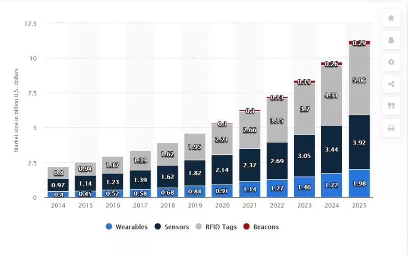 2014'ten 2025'e kadar ABD perakende pazarında Nesnelerin İnternetinin-IoT-donanımının-boyutu-milyar ABD doları olarak