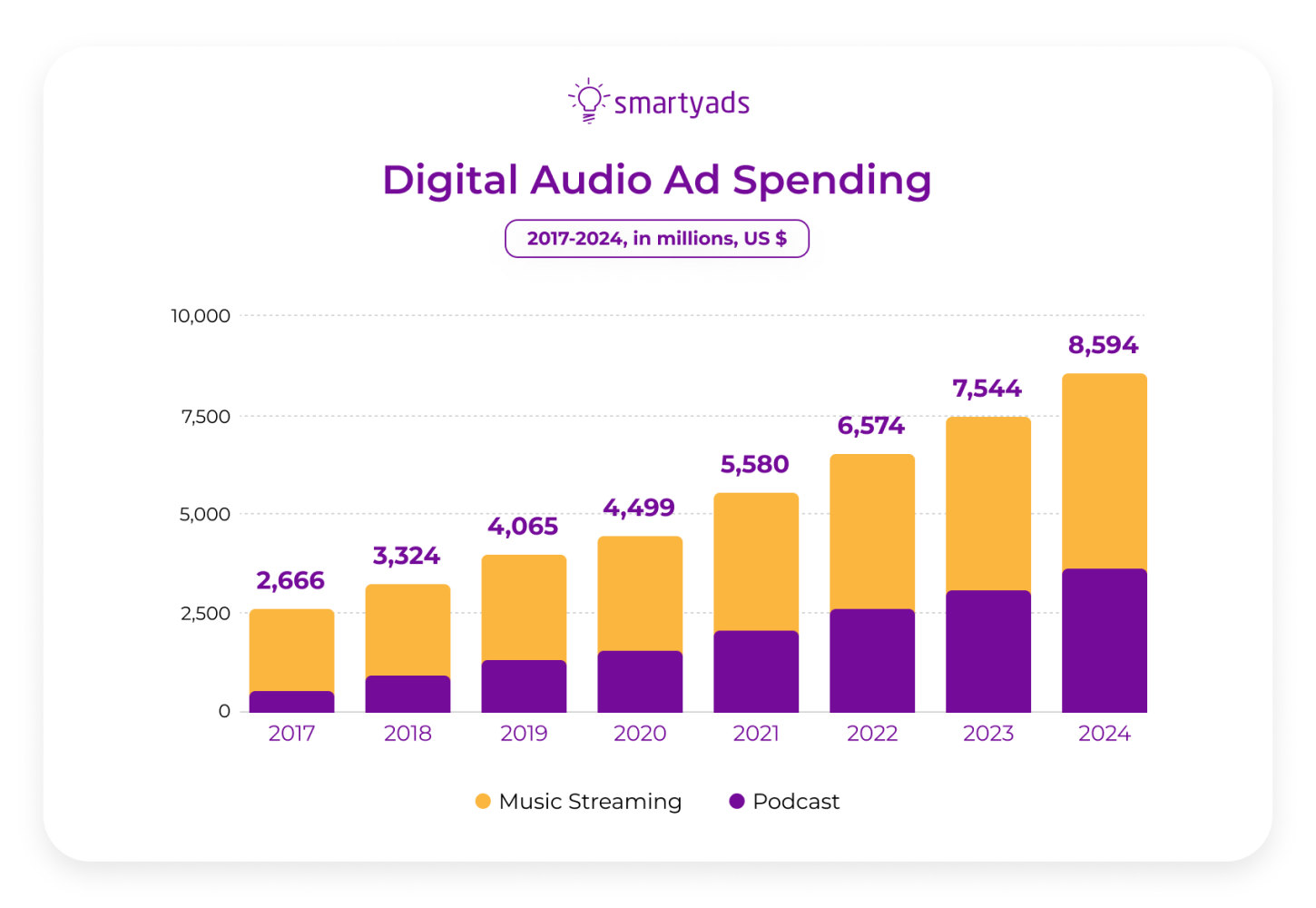 inversión en anuncios de audio