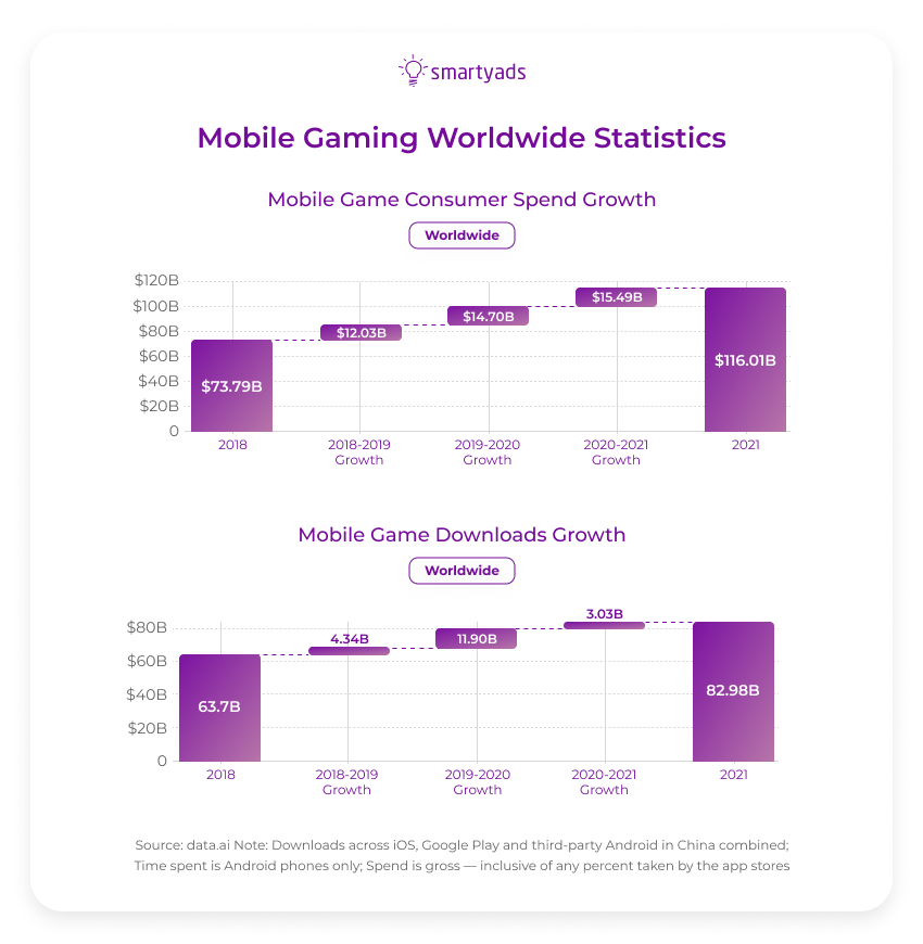 Mobile Gaming weltweite Statistiken