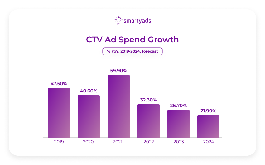 crecimiento gastado en publicidad ctv