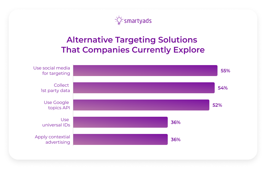 soluzioni di targeting alternative