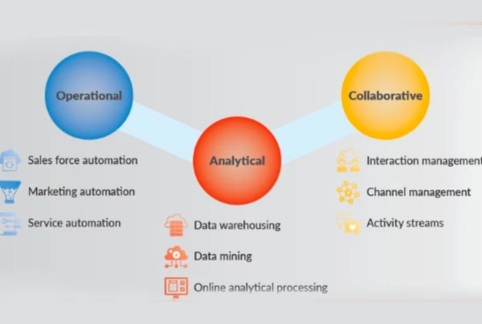 ซอฟต์แวร์ CRM เชิงวิเคราะห์