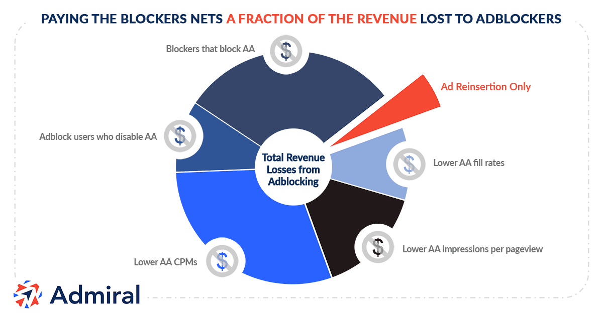 Adblock-Ad-Reinsert-Revenue-Fractions