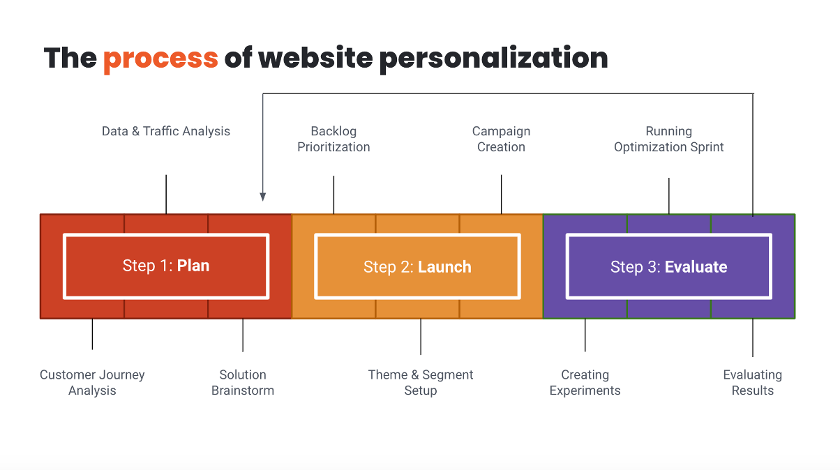 personalization framework 01 - How to Build a Personalization Framework That’s Scalable