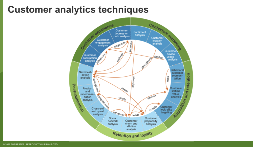 Moulinet d'analyse client