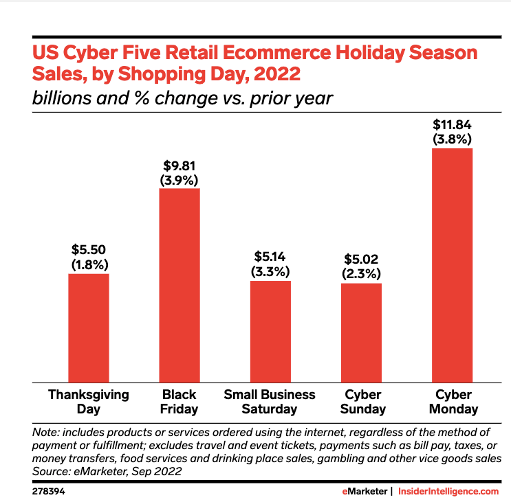 Estatísticas da Black Friday 2022