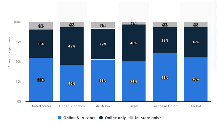 Estatísticas da Black Friday 2022